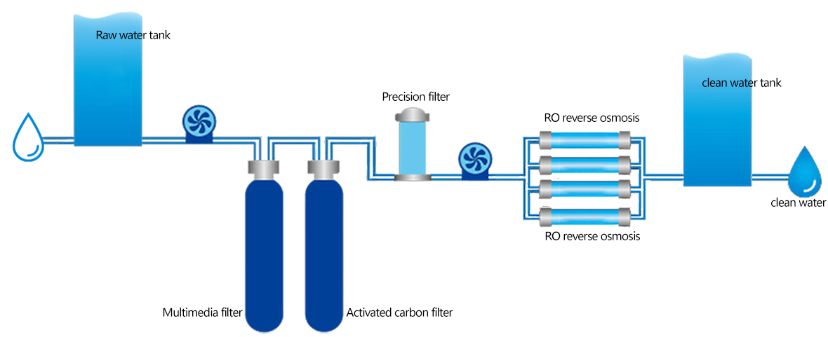 Reverse osmosis equipment Working Principle Lefilter