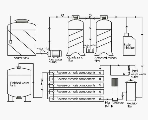 Reverse osmosis equipment Technical parameters